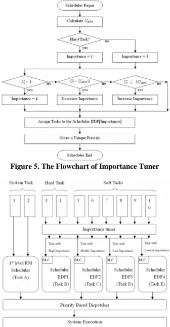 Figure 6 is the architecture of the proposed adaptive  multi-level scheduler. 