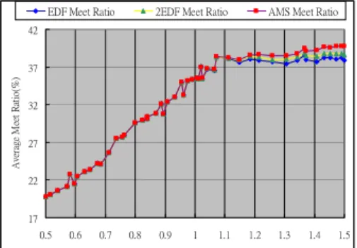 Figure 7. Average Meet Ratio of All Schedulers 