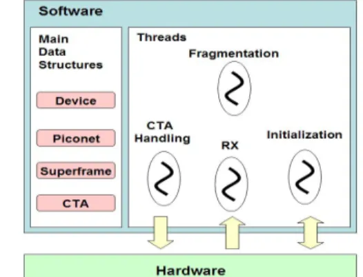 Figure 5 shows the hardware architecture of our  UWB system. It consists of three components: Host  Interface, Control Unit, and FIFO