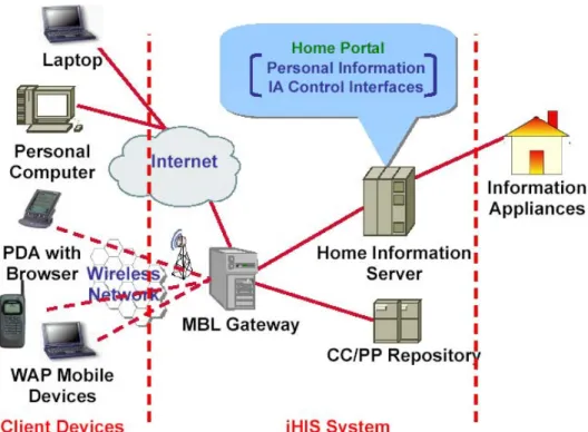 Fig. 1. The overall environment of the integrated Home Information and Service (iHIS)  system