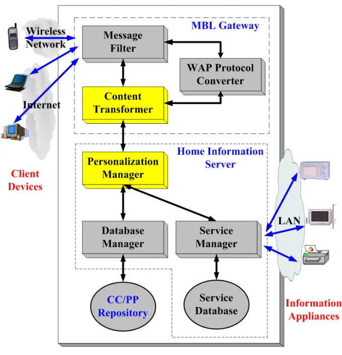 Fig. 2. The organization of iHIS system. 