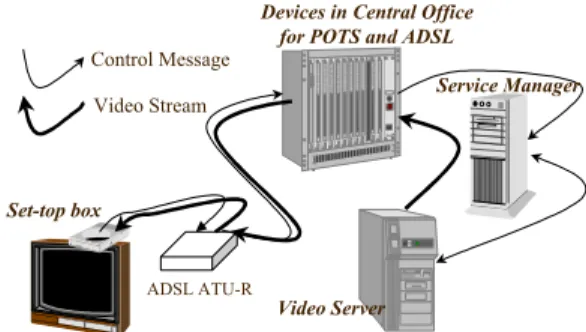 Figure 1. The transmission model of True VOD system