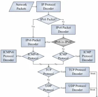 Figure 2. Dual-Stack Packets Decoding process. 