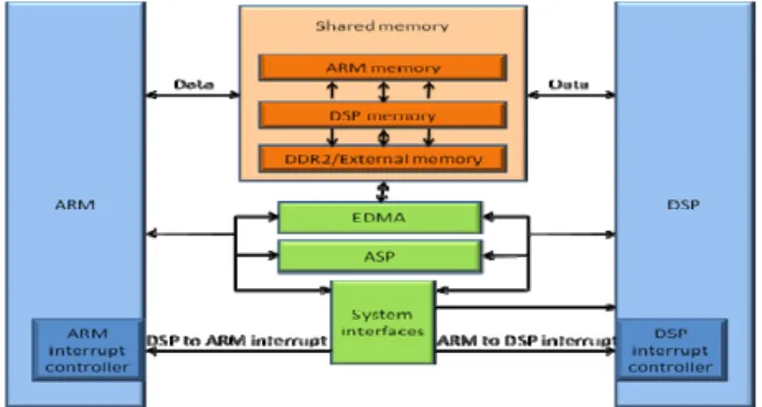 Figure 3.   Communication mode of ARM and DSP of DM6446 