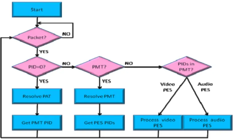 Figure 4.   shows the flow chart of encapsulation for analyzed transmission  serial streams 