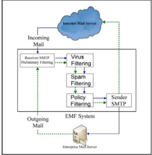 Figure 1 gives an overview of the EMF  system that we designed. As shown in Fig. 1, all  incoming mail and outgoing mail will be sent to  the Receiver-SMTP