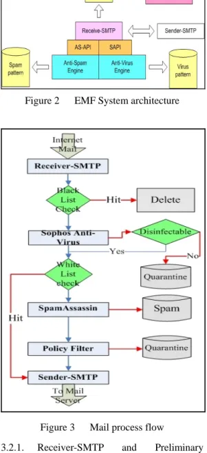 Figure 3  Mail process flow 