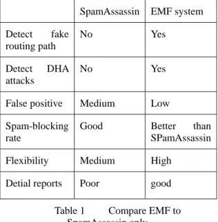 Figure 11  An EMF report in a university  As shown in the Figure 11 above, using  the SpamAssassin anti-spam techniques along  with checking white/black lists, the EMF system  protects multilingual message streams, safely  removing up to 76.21% of spam at 