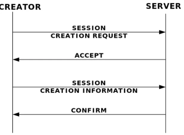 Figure 4. Session Creation Procedure 