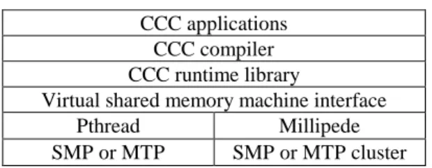 Figure  2.  The  structure  of  the  CCC  parallel  programming system.             Data Parallelism  Message-passing             Task Shared-variables   Figure  1