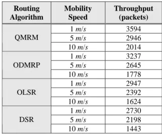Table 2. 20 nodes on the MANET  Routing  Algorithm  Mobility Speed  Throughput (packets)  1 m/s 3594  5 m/s 2946 QMRM  10 m/s 2014  1 m/s 3237  5 m/s 2645 ODMRP  10 m/s 1778  1 m/s 2947  5 m/s 2392 OLSR  10 m/s 1624  1 m/s 2730  5 m/s 2198 DSR  10 m/s 1443