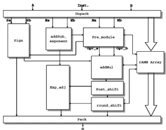 Fig. 1 The Reconfigurable Floating-Point Unit