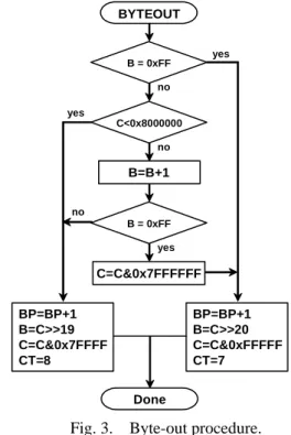 Fig. 3.  Byte-out procedure. 
