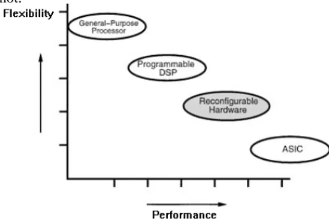 Figure 1. Flexibility and Performance Figure 1. shows the clear illustration of the efficiency in reconfigurable architecture.[2] It can obviously be seen that the efficiency is nearly fit in with the circuit of ASIC while using reconfigurable hardware