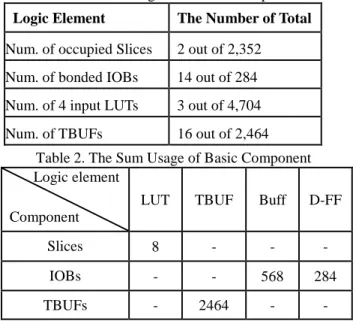 Table 1. The Usage of Module Component Logic Element The Number of Total