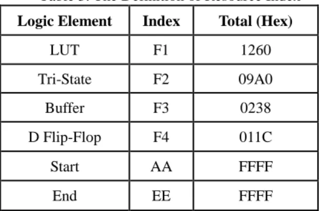 Table 3. The Definition of Resource Index Logic Element Index Total (Hex)