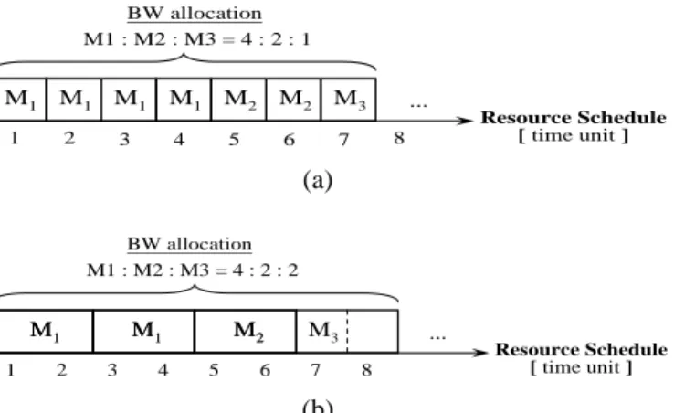 Fig. 4. (a) The RSR with resource granularity = 1. (b)  The RSR with resource granularity = 2