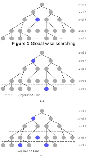 Figure 1 Global-wise searching   