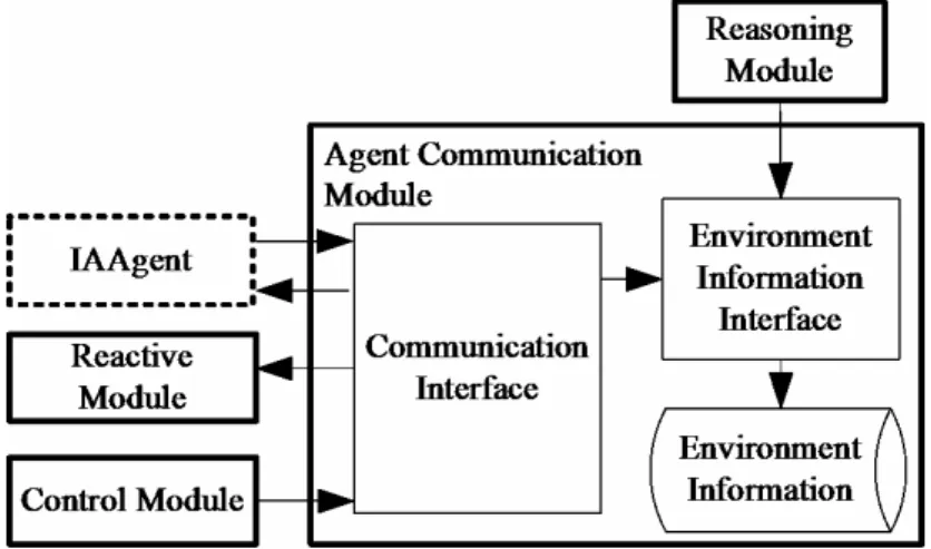 Fig. 3. The agent communication module of IA agent 