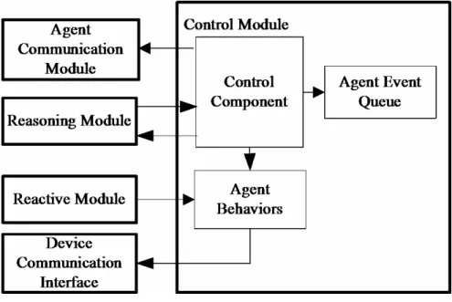 Fig. 4. The control module of the IA agent 