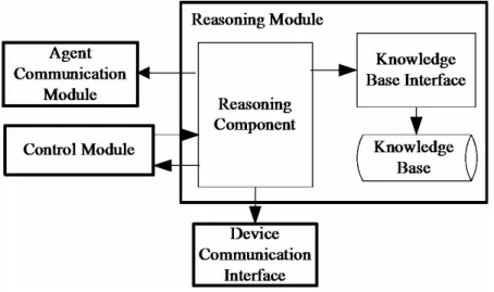 Fig. 6. The reasoning module of IA agent 