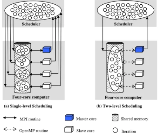 Fig. 1. Single-level and two-level scheduling schemes  We  give  an  example  to  explain  the  idea  more  detailed as shown  in  Figure  1