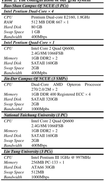 Table 2. The configuration of our grid system  Bao-Shan Campus Of NCUE (5 PCs) 