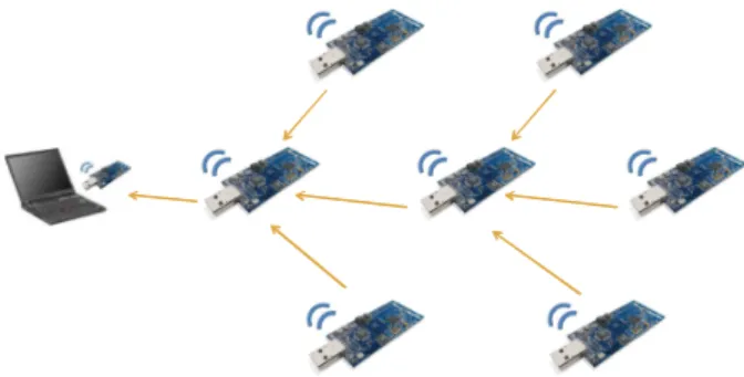 Figure 4. All sensors periodically transmitted sensing data to the base station.