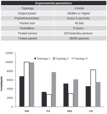 Figure 9 shows the total number of lost packets in four experiments for each topologies