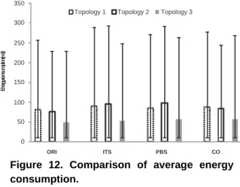 Figure 12. Comparison of average energy consumption.