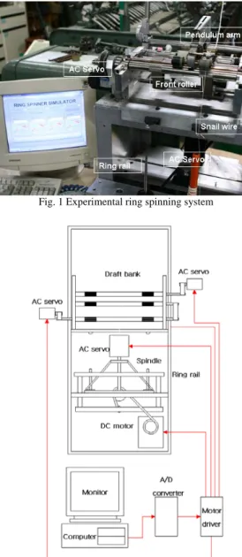 Fig. 2 Schematic diagram of ring spinning system  2.2. Machine vision system 