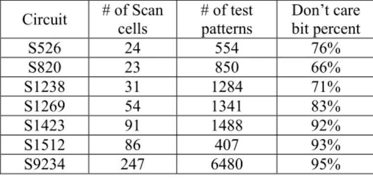 Table 9 compares the application time applied  by test patterns generated by ring counter with  those generated by Traditional LFSR