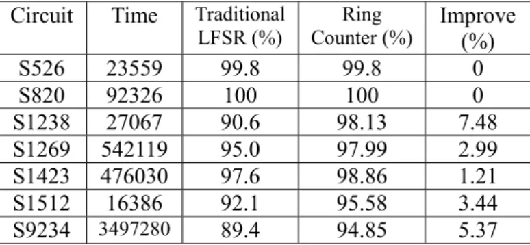 Table 12 compares the fault coverage achieved by  test pattern generated by SP-LFSR with those  generated by Traditional