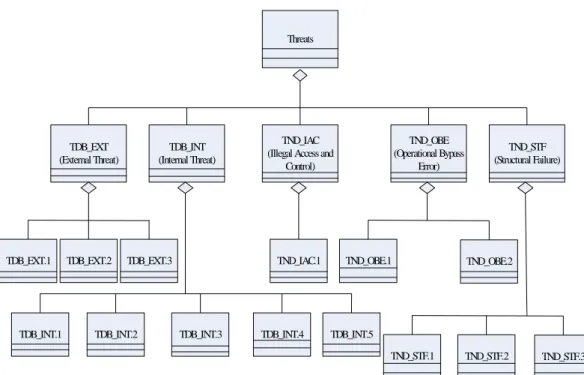 Fig. 5  Components of threats 