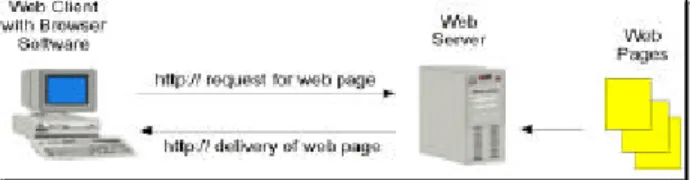 Figure 1. R equest and access to and from web pages. 