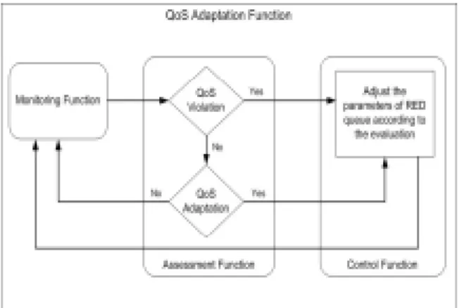 Figure 8. QoS adaptation functional  description