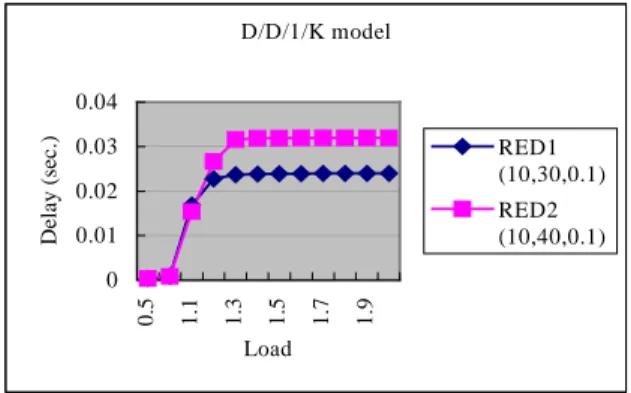 Figure 9. D/D/1/K model with different  parameter of max th