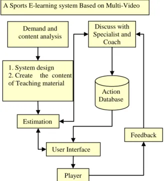 Figure 1. The procedure of our E-learning system  on physical education. 