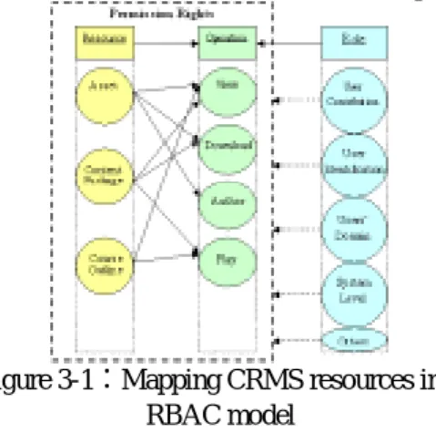 Figure 3-1：Mapping CRMS resources into  RBAC model 