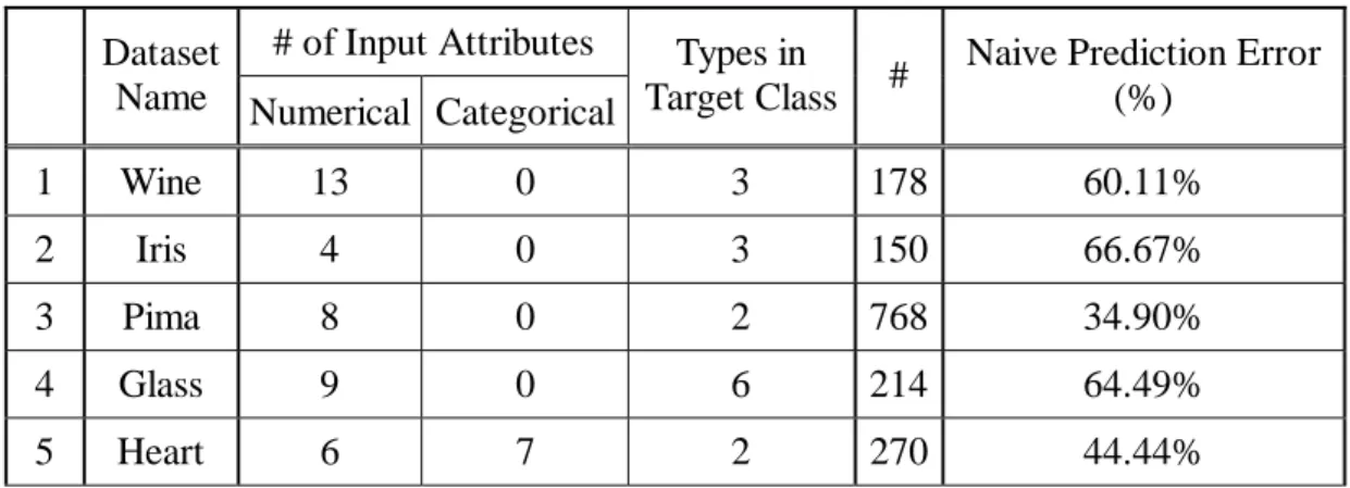 Table 4 Experimental Datasets from UCI Databases