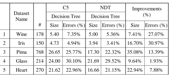 Table 7 Improvements of NDT Model Relative to C5 for Decision Tree