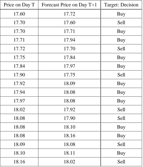 Table 1 Stock Price Dataset with 18 Instances
