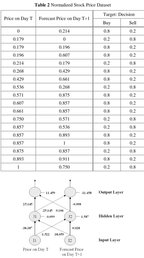 Table 2 Normalized Stock Price Dataset