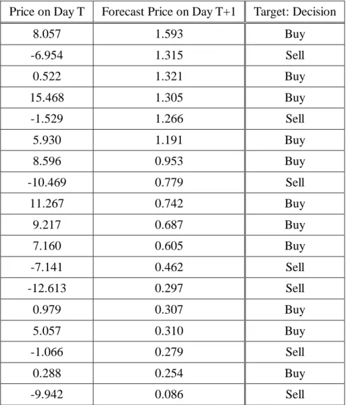Table 3 Transformed Stock Price Dataset