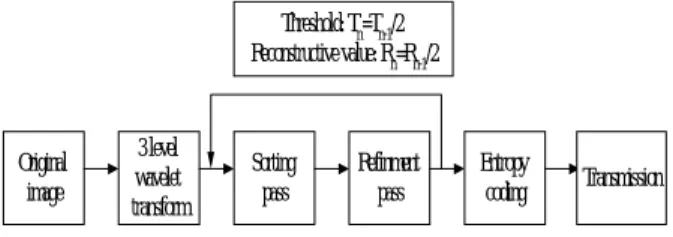 Fig. 1: Flowchart of SPIHT. 