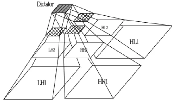 Fig. 3: The proposed algorithm uses the dictator  concept and framework 