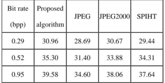 Table 4. PSNR values for JPEG standard and  proposed algorithm at various bit rates in Bike  test image 