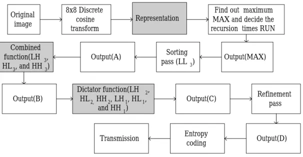 Fig. 4: Proposed algorithm for DCT coefficients flowchart 