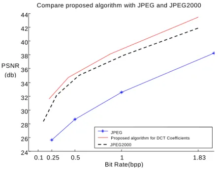 Fig. 6: Comparison proposed algorithm DCT coefficients with JPEG2000 and  JPEG 