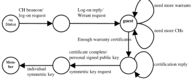figure 1. States of a new node during log-on 